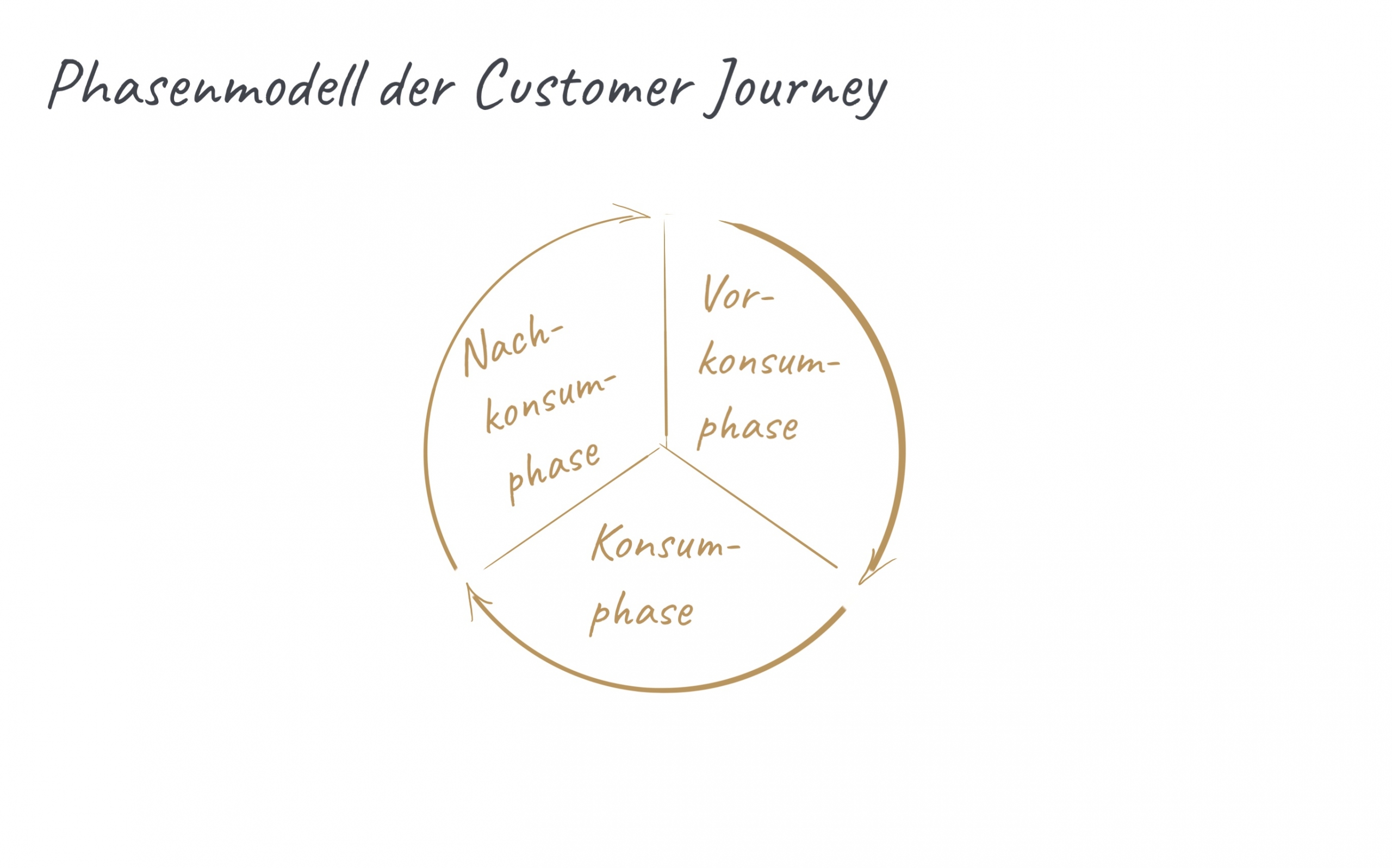 Beschreibung der Phasen der Customer Journey