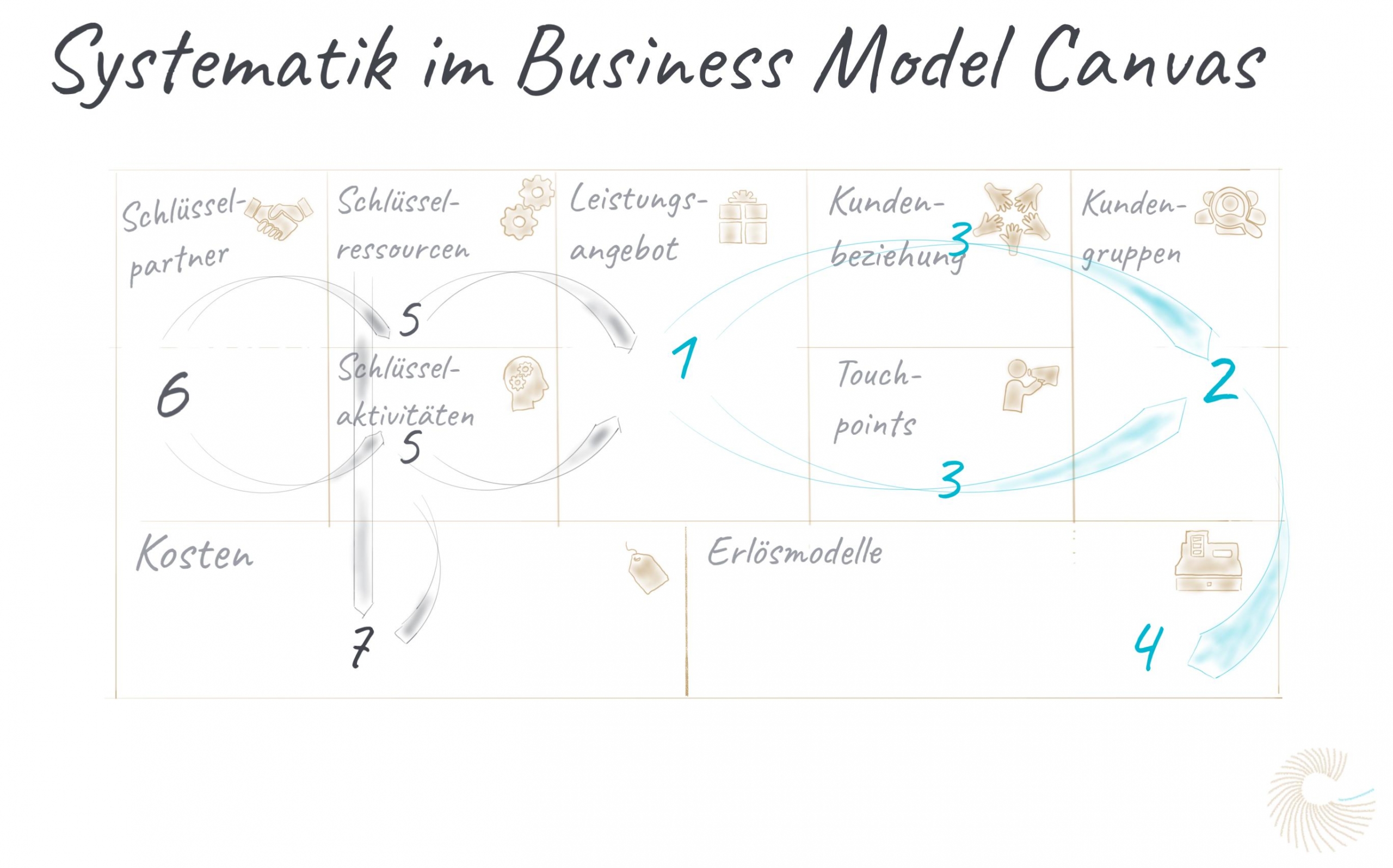 Systematik Business Model Canvas