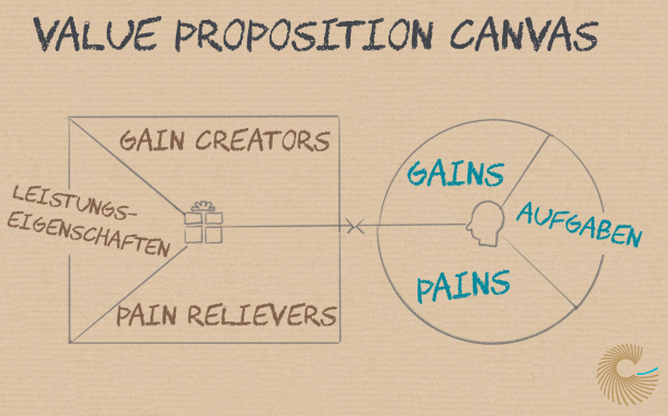 Value Proposition Canvas