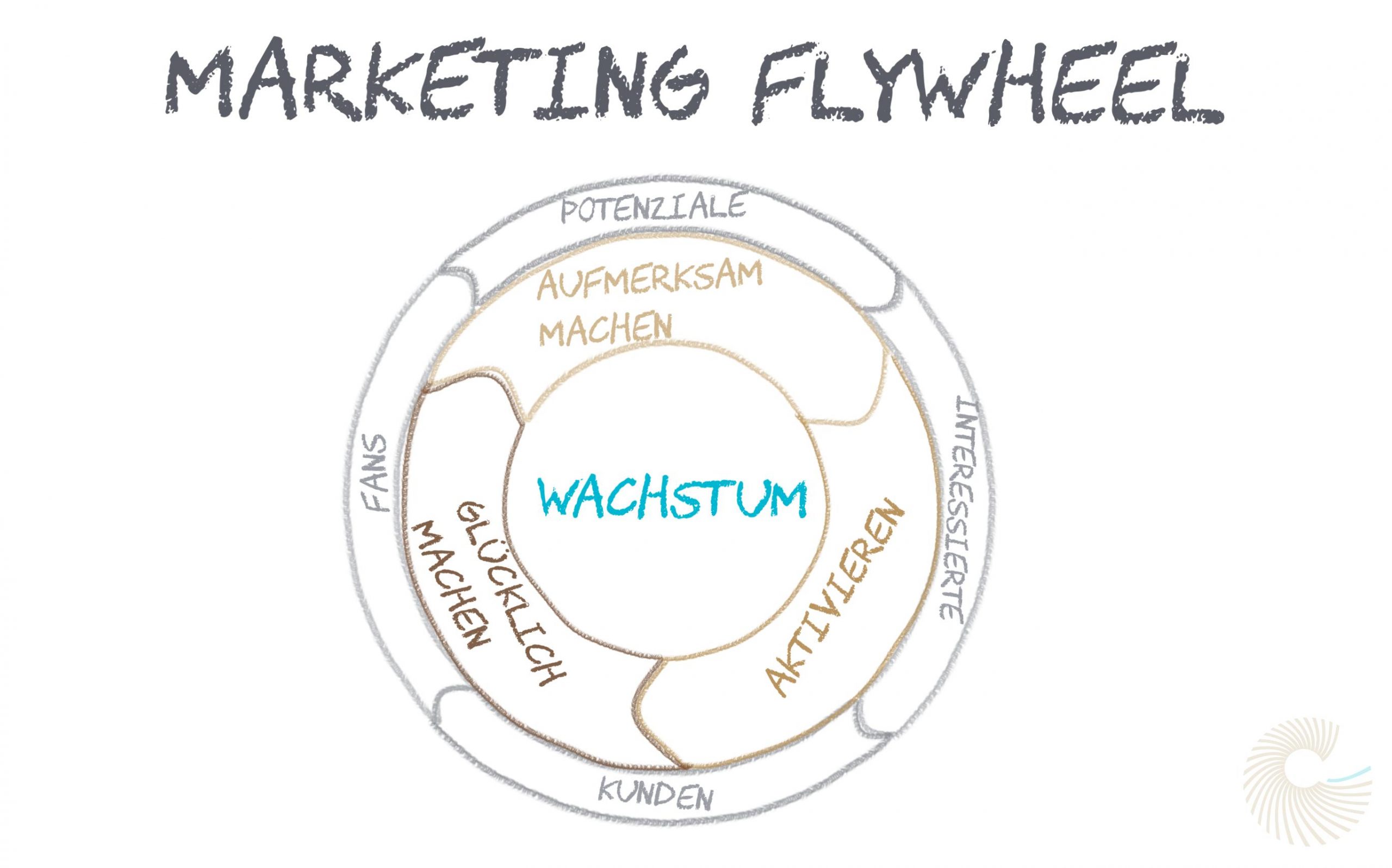 Marketing Flywheel