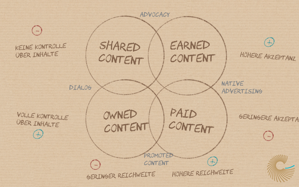 Content-Typen Marketing