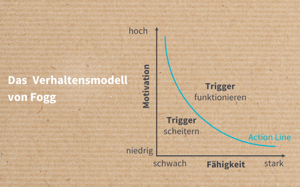 Verhaltensänderung Fogg